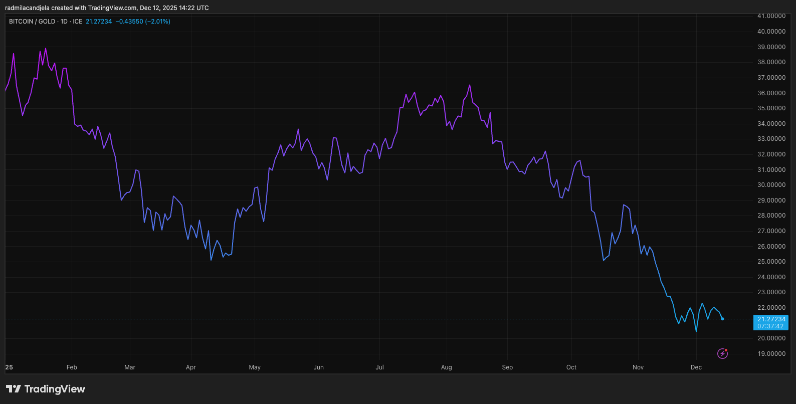 Bitcoin is failing its most important test, and an 11-month slide proves the “store of value” is broken right now